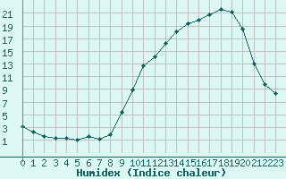 Courbe de l'humidex pour Saclas (91)