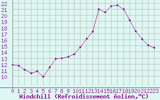 Courbe du refroidissement olien pour Angers-Marc (49)