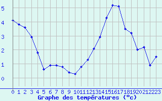 Courbe de tempratures pour Cernay (86)