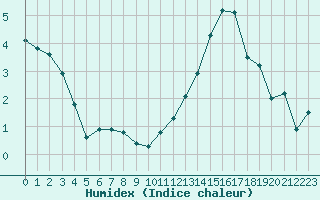 Courbe de l'humidex pour Cernay (86)