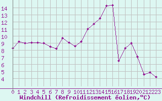Courbe du refroidissement olien pour Hestrud (59)