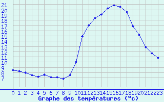 Courbe de tempratures pour Besanon (25)