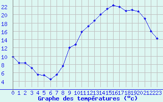 Courbe de tempratures pour Vichy (03)