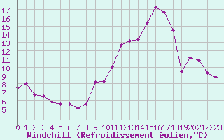 Courbe du refroidissement olien pour Le Mans (72)