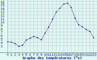 Courbe de tempratures pour Cernay (86)