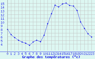 Courbe de tempratures pour Kernascleden (56)