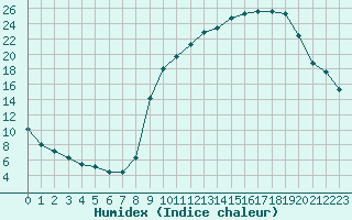 Courbe de l'humidex pour Sisteron (04)