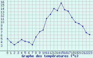 Courbe de tempratures pour Embrun (05)