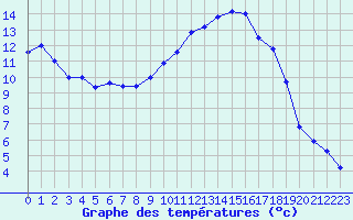 Courbe de tempratures pour Muret (31)