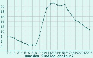 Courbe de l'humidex pour Jaunay-Clan / Futuroscope (86)