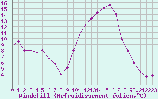 Courbe du refroidissement olien pour Puissalicon (34)
