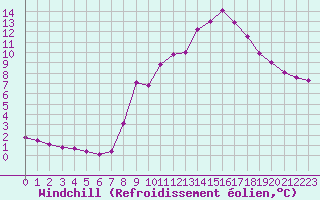 Courbe du refroidissement olien pour Plussin (42)