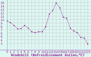 Courbe du refroidissement olien pour Toulouse-Blagnac (31)