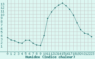 Courbe de l'humidex pour Saint-Brevin (44)