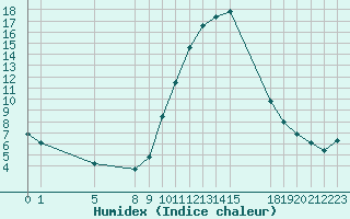 Courbe de l'humidex pour Colmar-Ouest (68)