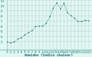 Courbe de l'humidex pour Angers-Beaucouz (49)