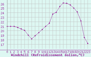 Courbe du refroidissement olien pour Rmering-ls-Puttelange (57)