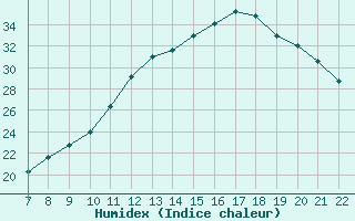 Courbe de l'humidex pour Colmar-Ouest (68)