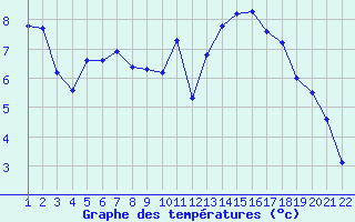 Courbe de tempratures pour Jonzac (17)