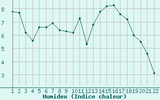 Courbe de l'humidex pour Jonzac (17)