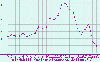 Courbe du refroidissement olien pour Colmar (68)
