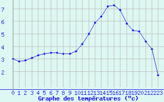 Courbe de tempratures pour Cernay (86)