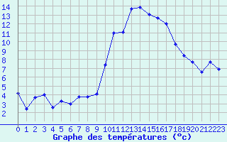 Courbe de tempratures pour Tarbes (65)