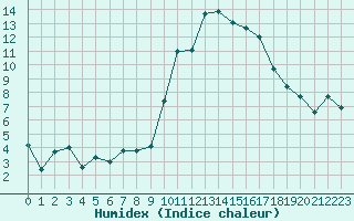 Courbe de l'humidex pour Tarbes (65)