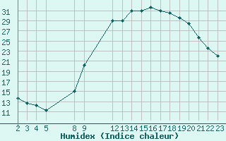 Courbe de l'humidex pour Saint-Haon (43)