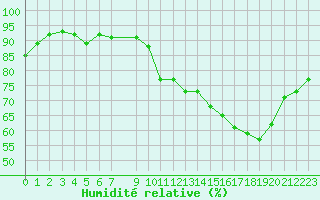 Courbe de l'humidit relative pour Courcouronnes (91)