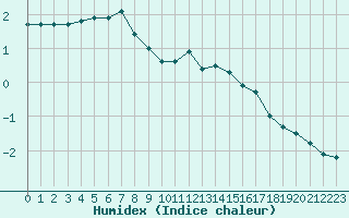 Courbe de l'humidex pour Laqueuille (63)