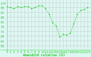 Courbe de l'humidit relative pour Thomery (77)