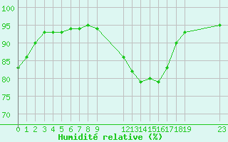 Courbe de l'humidit relative pour Verngues - Hameau de Cazan (13)