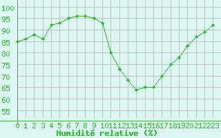 Courbe de l'humidit relative pour Trappes (78)