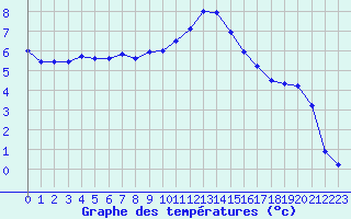 Courbe de tempratures pour Saint-Vran (05)