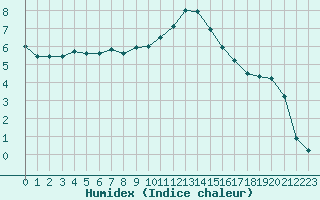 Courbe de l'humidex pour Saint-Vran (05)