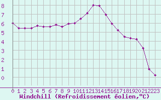 Courbe du refroidissement olien pour Saint-Vran (05)