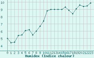 Courbe de l'humidex pour Lyon - Bron (69)
