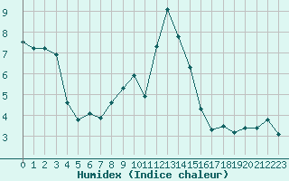 Courbe de l'humidex pour Beaumont du Ventoux (Mont Serein - Accueil) (84)