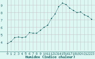 Courbe de l'humidex pour Eu (76)