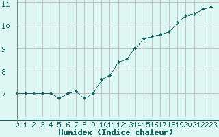 Courbe de l'humidex pour Charleville-Mzires (08)