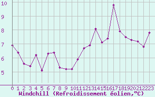 Courbe du refroidissement olien pour La Baeza (Esp)