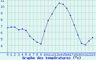 Courbe de tempratures pour Bziers-Centre (34)