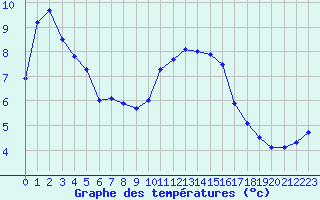 Courbe de tempratures pour Colmar-Ouest (68)