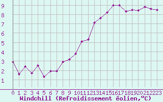 Courbe du refroidissement olien pour Frontenay (79)