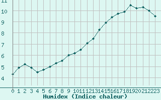 Courbe de l'humidex pour Chlons-en-Champagne (51)