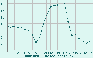 Courbe de l'humidex pour Metz-Nancy-Lorraine (57)