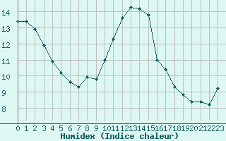 Courbe de l'humidex pour Pomrols (34)