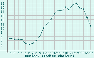 Courbe de l'humidex pour Trappes (78)