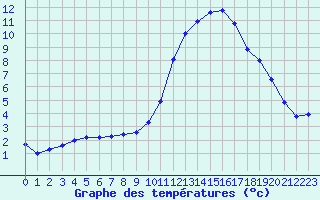 Courbe de tempratures pour Agde (34)